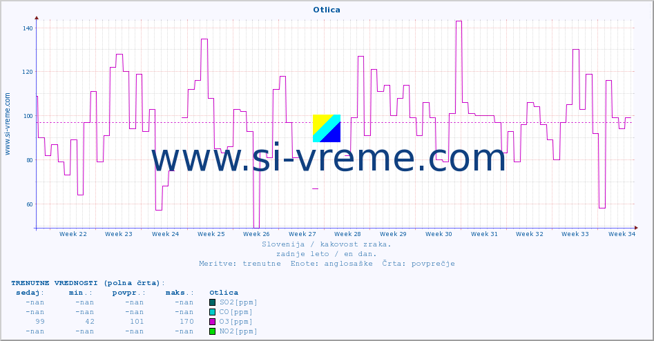 POVPREČJE :: Otlica :: SO2 | CO | O3 | NO2 :: zadnje leto / en dan.
