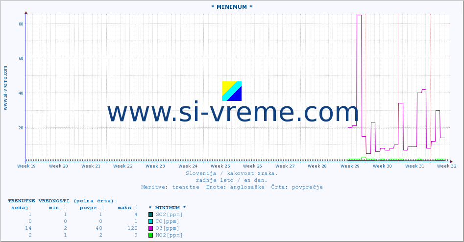 POVPREČJE :: * MINIMUM * :: SO2 | CO | O3 | NO2 :: zadnje leto / en dan.