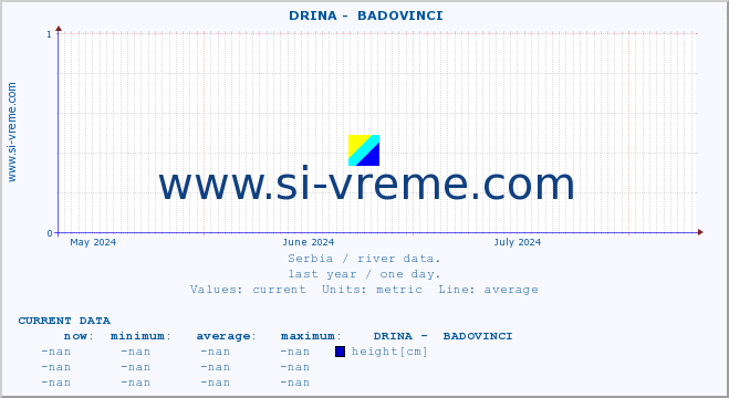  ::  DRINA -  BADOVINCI :: height |  |  :: last year / one day.