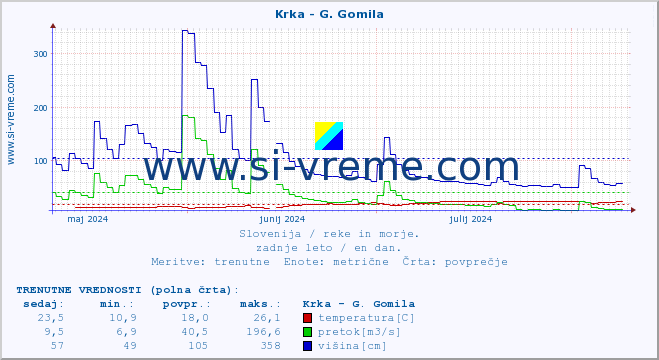 POVPREČJE :: Krka - G. Gomila :: temperatura | pretok | višina :: zadnje leto / en dan.