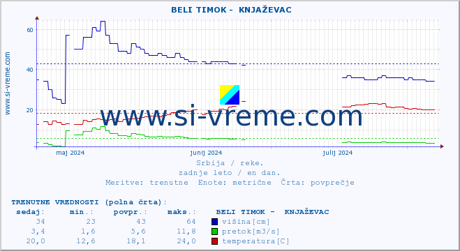 POVPREČJE ::  BELI TIMOK -  KNJAŽEVAC :: višina | pretok | temperatura :: zadnje leto / en dan.