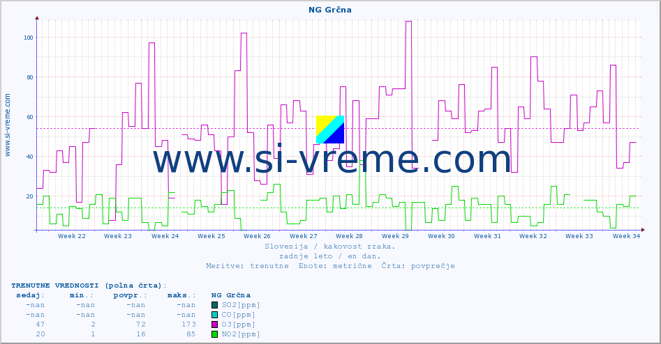 POVPREČJE :: NG Grčna :: SO2 | CO | O3 | NO2 :: zadnje leto / en dan.