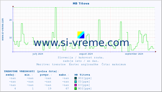 POVPREČJE :: MB Titova :: SO2 | CO | O3 | NO2 :: zadnje leto / en dan.