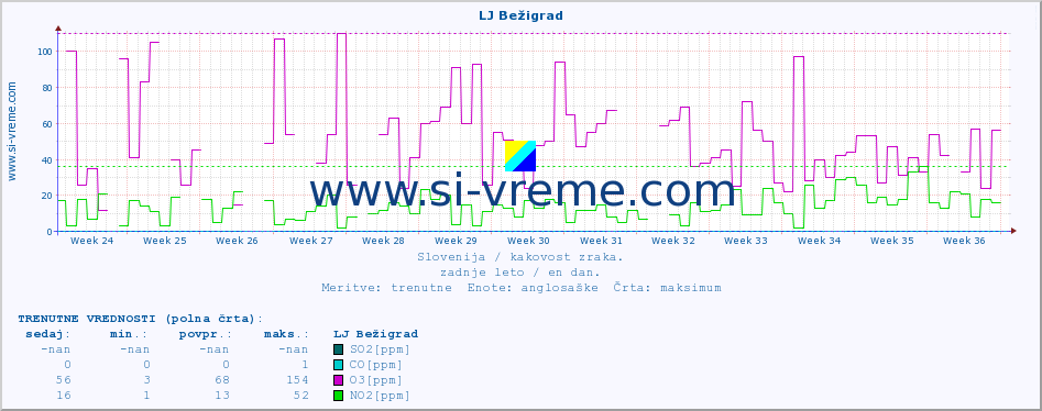 POVPREČJE :: LJ Bežigrad :: SO2 | CO | O3 | NO2 :: zadnje leto / en dan.