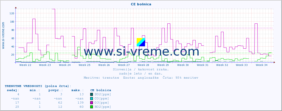 POVPREČJE :: CE bolnica :: SO2 | CO | O3 | NO2 :: zadnje leto / en dan.