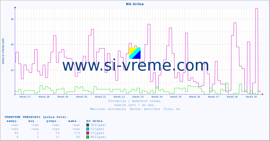POVPREČJE :: NG Grčna :: SO2 | CO | O3 | NO2 :: zadnje leto / en dan.