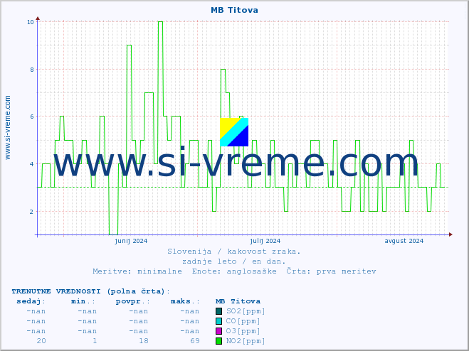 POVPREČJE :: MB Titova :: SO2 | CO | O3 | NO2 :: zadnje leto / en dan.