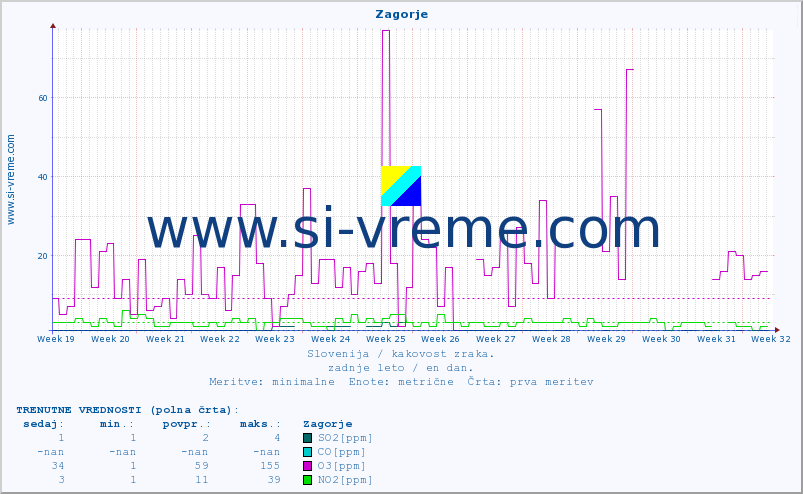 POVPREČJE :: Zagorje :: SO2 | CO | O3 | NO2 :: zadnje leto / en dan.