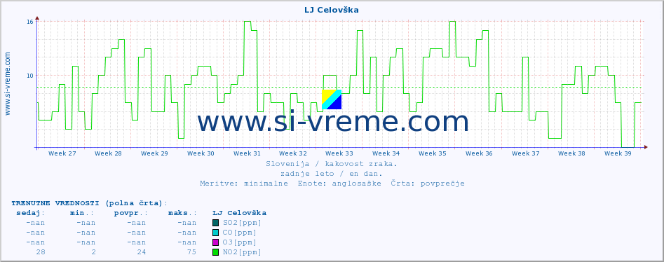 POVPREČJE :: LJ Celovška :: SO2 | CO | O3 | NO2 :: zadnje leto / en dan.