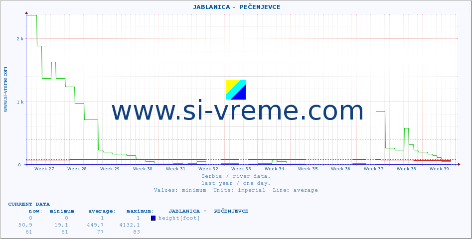  ::  JABLANICA -  PEČENJEVCE :: height |  |  :: last year / one day.