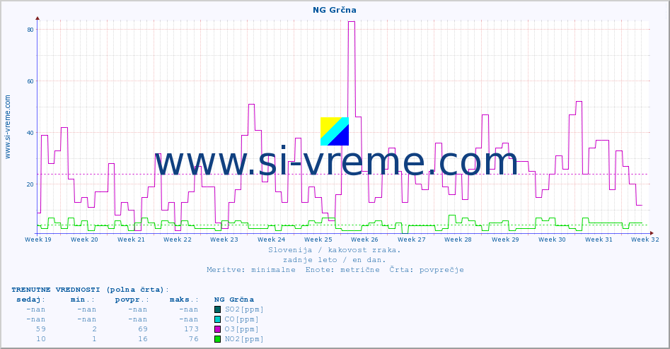 POVPREČJE :: NG Grčna :: SO2 | CO | O3 | NO2 :: zadnje leto / en dan.