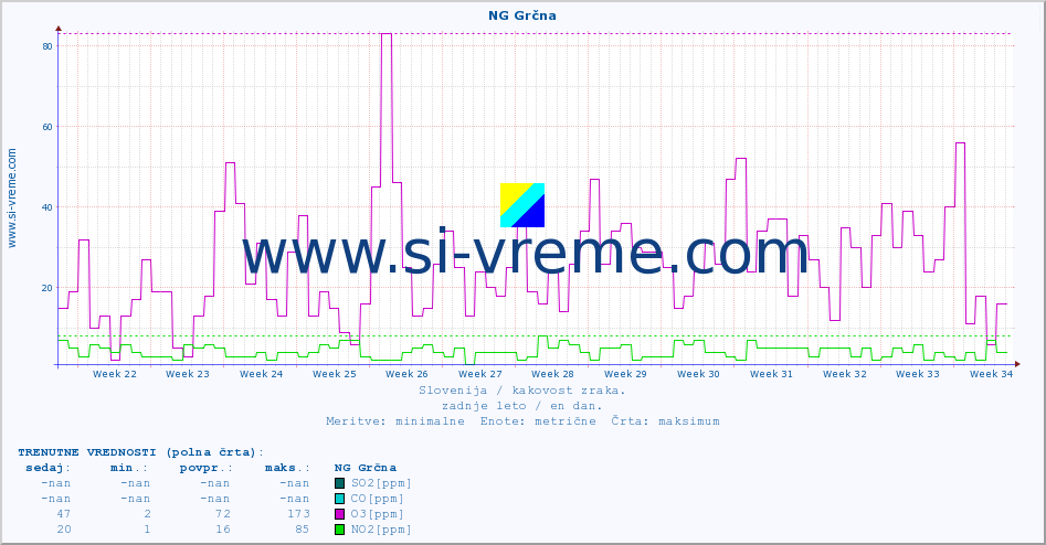 POVPREČJE :: NG Grčna :: SO2 | CO | O3 | NO2 :: zadnje leto / en dan.