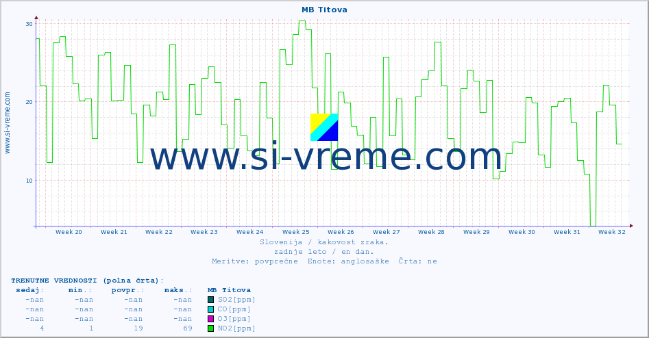 POVPREČJE :: MB Titova :: SO2 | CO | O3 | NO2 :: zadnje leto / en dan.