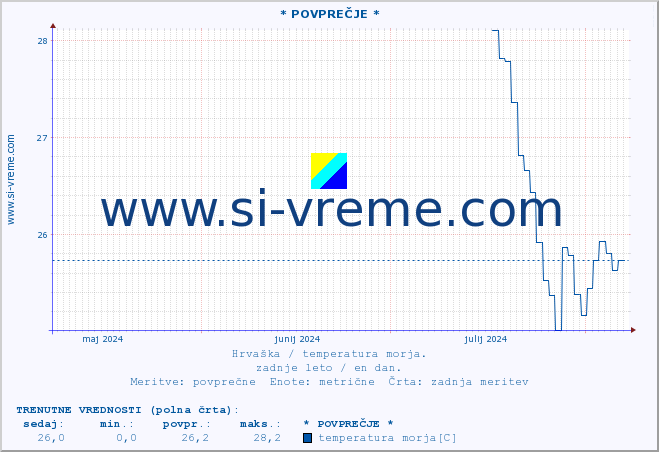 POVPREČJE :: * POVPREČJE * :: temperatura morja :: zadnje leto / en dan.