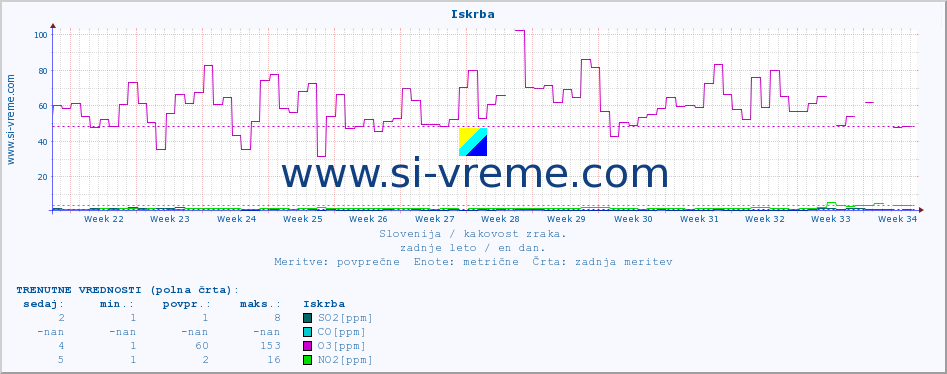 POVPREČJE :: Iskrba :: SO2 | CO | O3 | NO2 :: zadnje leto / en dan.