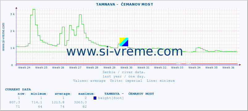  ::  TAMNAVA -  ĆEMANOV MOST :: height |  |  :: last year / one day.