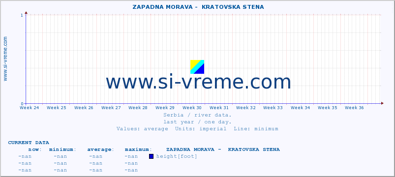  ::  ZAPADNA MORAVA -  KRATOVSKA STENA :: height |  |  :: last year / one day.