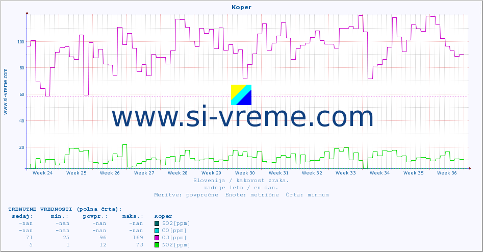 POVPREČJE :: Koper :: SO2 | CO | O3 | NO2 :: zadnje leto / en dan.