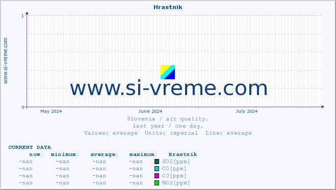  :: Hrastnik :: SO2 | CO | O3 | NO2 :: last year / one day.