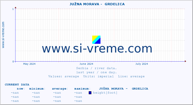  ::  JUŽNA MORAVA -  GRDELICA :: height |  |  :: last year / one day.