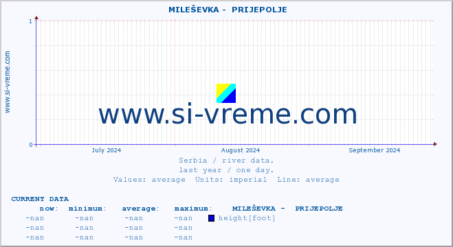  ::  MILEŠEVKA -  PRIJEPOLJE :: height |  |  :: last year / one day.