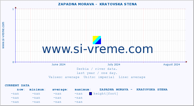  ::  ZAPADNA MORAVA -  KRATOVSKA STENA :: height |  |  :: last year / one day.