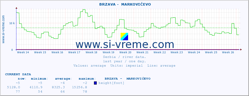 ::  BRZAVA -  MARKOVIĆEVO :: height |  |  :: last year / one day.