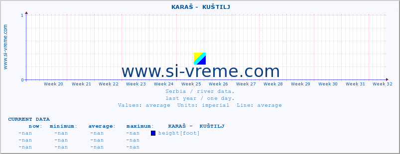  ::  KARAŠ -  KUŠTILJ :: height |  |  :: last year / one day.