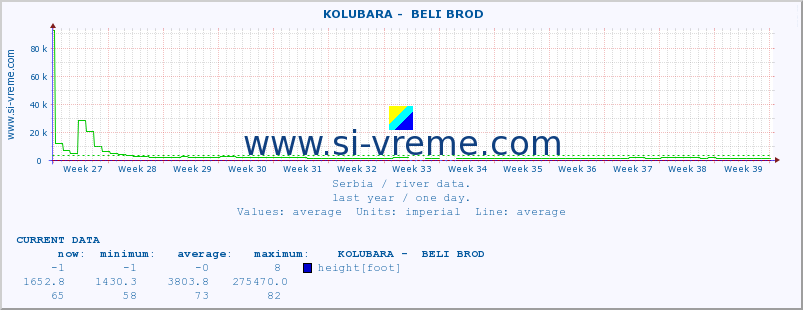  ::  KOLUBARA -  BELI BROD :: height |  |  :: last year / one day.