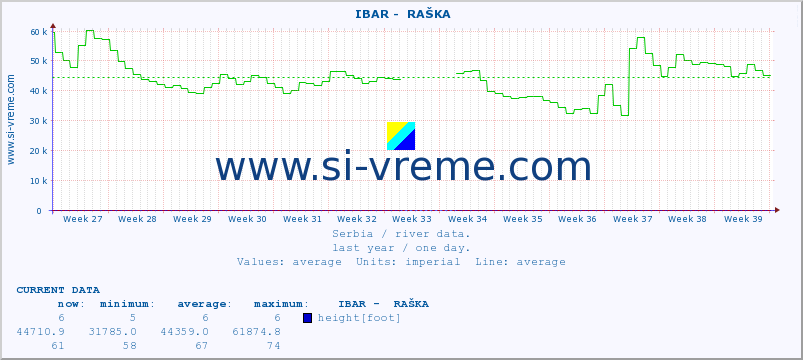  ::  IBAR -  RAŠKA :: height |  |  :: last year / one day.