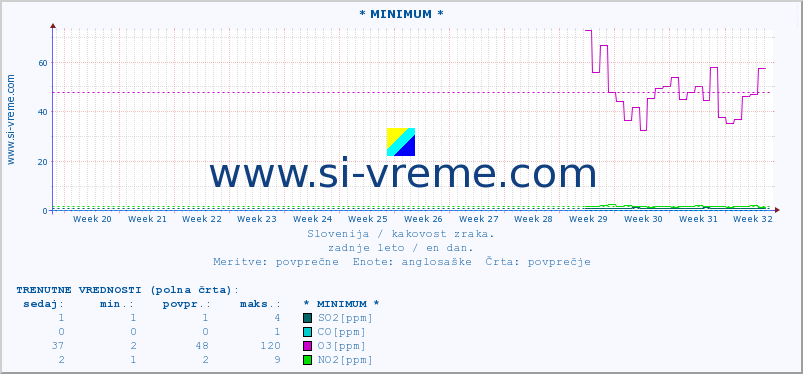 POVPREČJE :: * MINIMUM * :: SO2 | CO | O3 | NO2 :: zadnje leto / en dan.