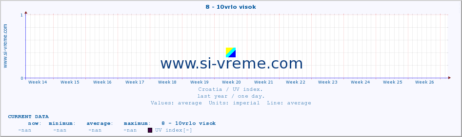  :: 8 - 10vrlo visok :: UV index :: last year / one day.