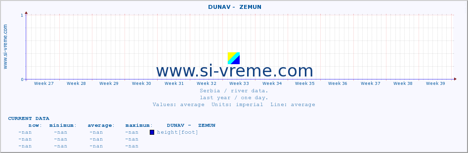  ::  DUNAV -  ZEMUN :: height |  |  :: last year / one day.