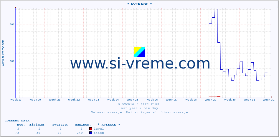  :: * AVERAGE * :: level | index :: last year / one day.