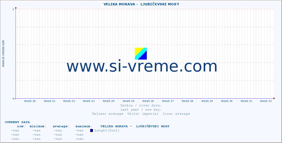  ::  VELIKA MORAVA -  LJUBIČEVSKI MOST :: height |  |  :: last year / one day.