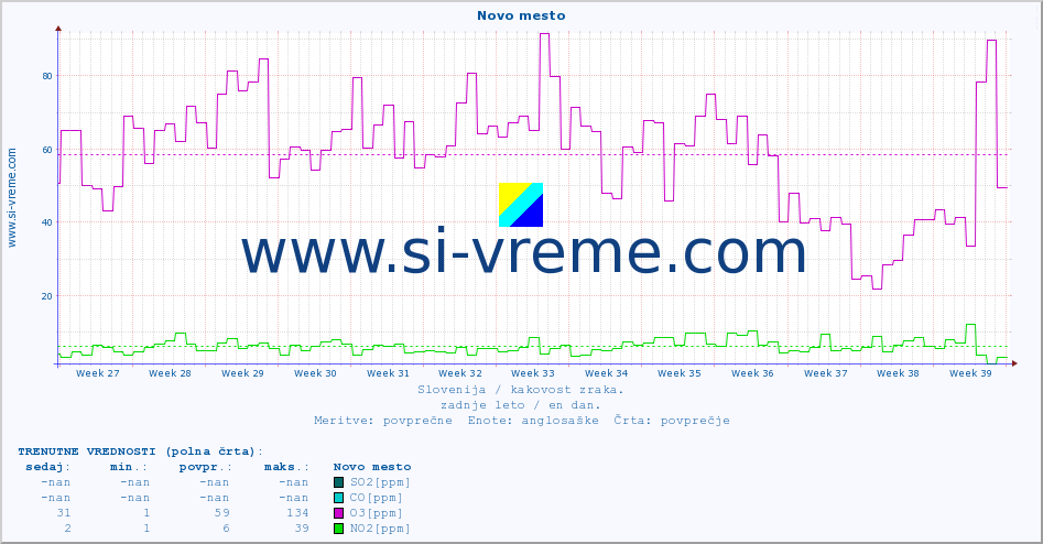 POVPREČJE :: Novo mesto :: SO2 | CO | O3 | NO2 :: zadnje leto / en dan.
