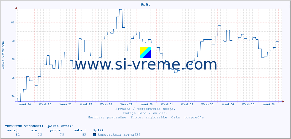 POVPREČJE :: Split :: temperatura morja :: zadnje leto / en dan.