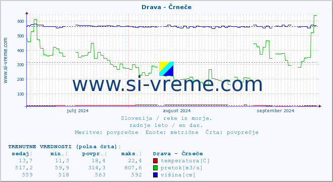 POVPREČJE :: Drava - Črneče :: temperatura | pretok | višina :: zadnje leto / en dan.