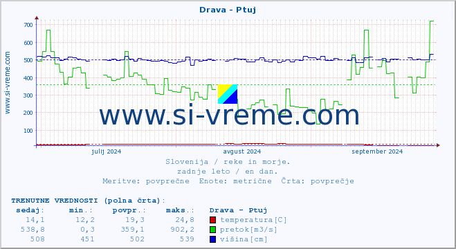 POVPREČJE :: Drava - Ptuj :: temperatura | pretok | višina :: zadnje leto / en dan.