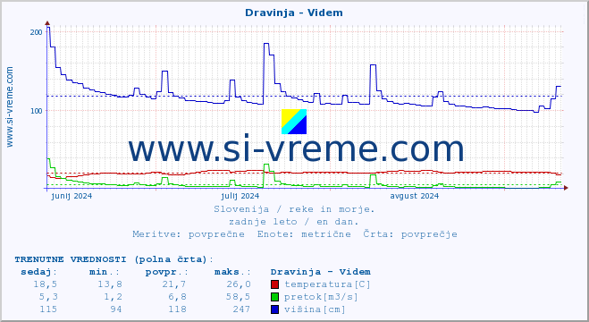 POVPREČJE :: Dravinja - Videm :: temperatura | pretok | višina :: zadnje leto / en dan.