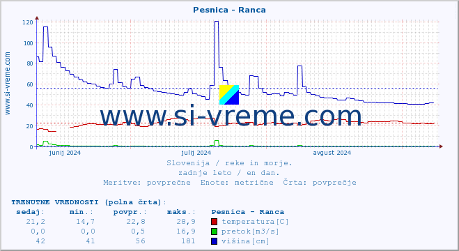 POVPREČJE :: Pesnica - Ranca :: temperatura | pretok | višina :: zadnje leto / en dan.