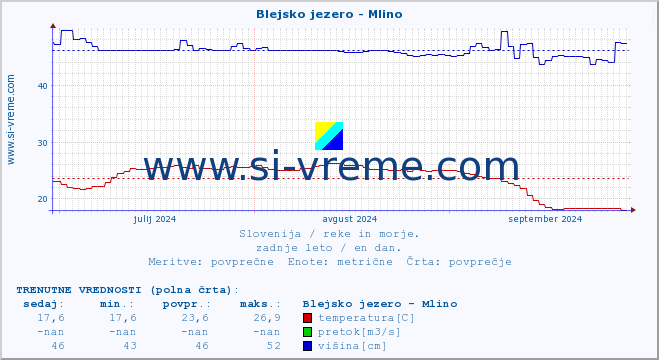 POVPREČJE :: Blejsko jezero - Mlino :: temperatura | pretok | višina :: zadnje leto / en dan.