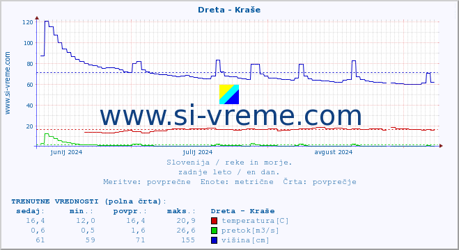 POVPREČJE :: Dreta - Kraše :: temperatura | pretok | višina :: zadnje leto / en dan.