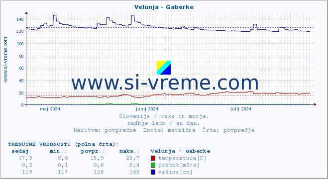 POVPREČJE :: Velunja - Gaberke :: temperatura | pretok | višina :: zadnje leto / en dan.