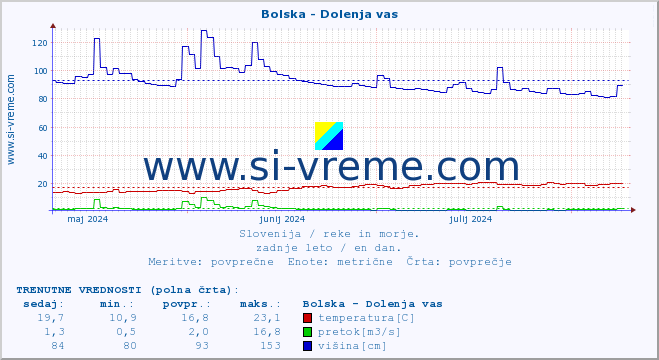 POVPREČJE :: Bolska - Dolenja vas :: temperatura | pretok | višina :: zadnje leto / en dan.