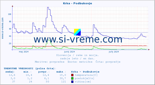 POVPREČJE :: Krka - Podbukovje :: temperatura | pretok | višina :: zadnje leto / en dan.