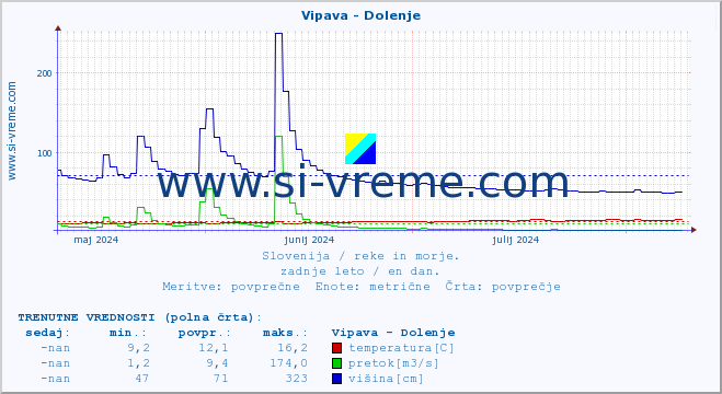 POVPREČJE :: Vipava - Dolenje :: temperatura | pretok | višina :: zadnje leto / en dan.