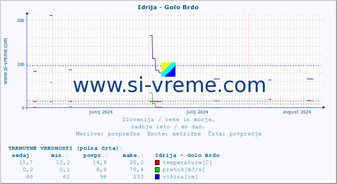 POVPREČJE :: Idrija - Golo Brdo :: temperatura | pretok | višina :: zadnje leto / en dan.