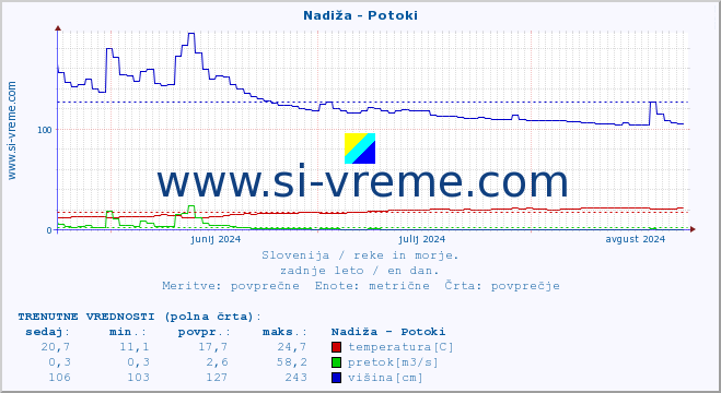 POVPREČJE :: Nadiža - Potoki :: temperatura | pretok | višina :: zadnje leto / en dan.