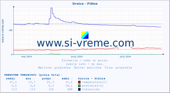 POVPREČJE :: Drnica - Pišine :: temperatura | pretok | višina :: zadnje leto / en dan.